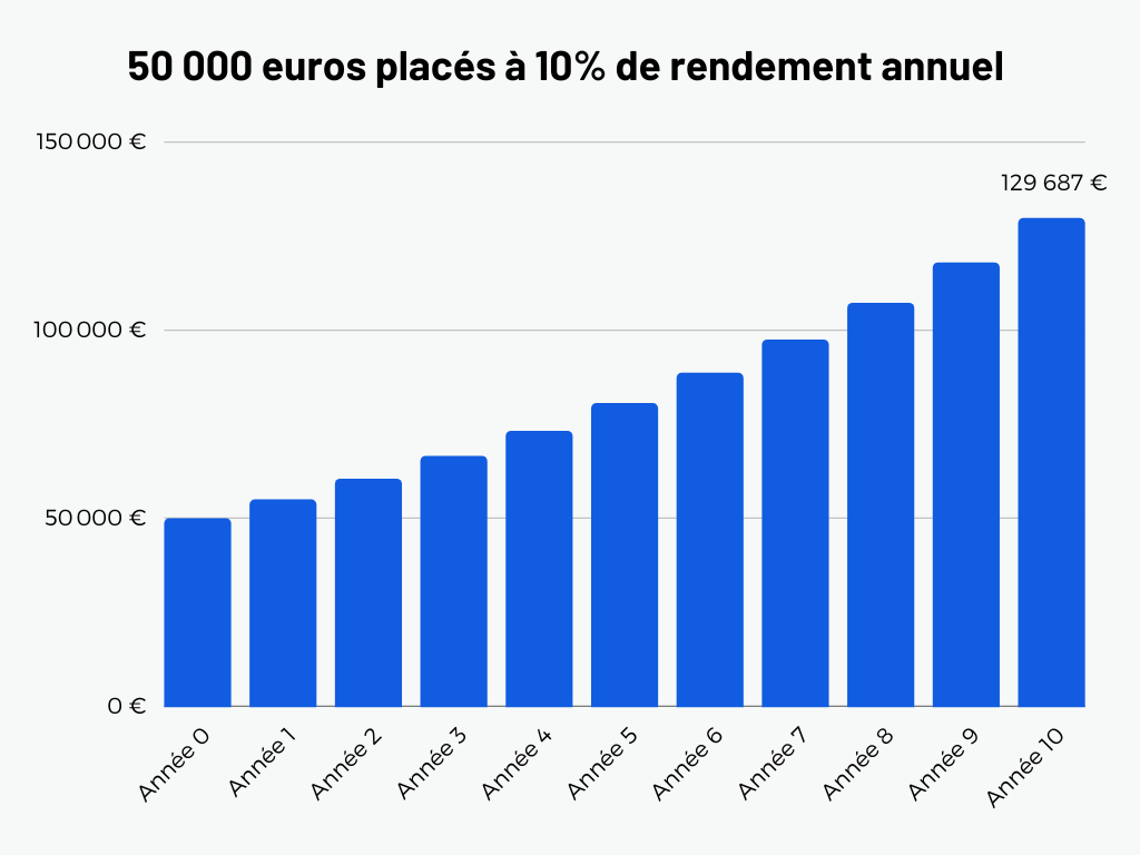combien rapportent 50 000 euros placés par mois