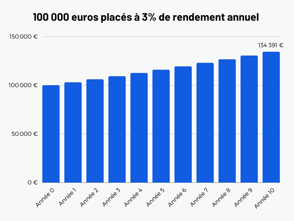 combien rapportent 100 000 euros placés par mois